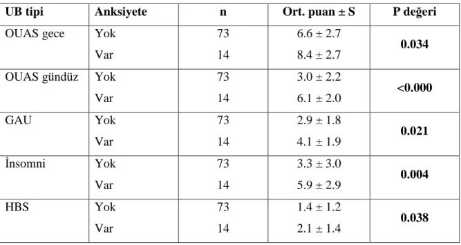 Tablo 16: Uyku bozukluğu tiplerinin anksiyete durumuna göre değerlendirilmesi  UB tipi  Anksiyete  n  Ort
