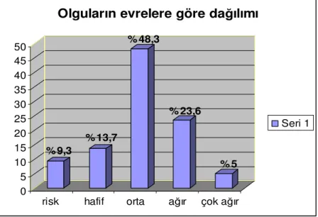 Grafik 1- Olguların evrelere göre dağılımı 