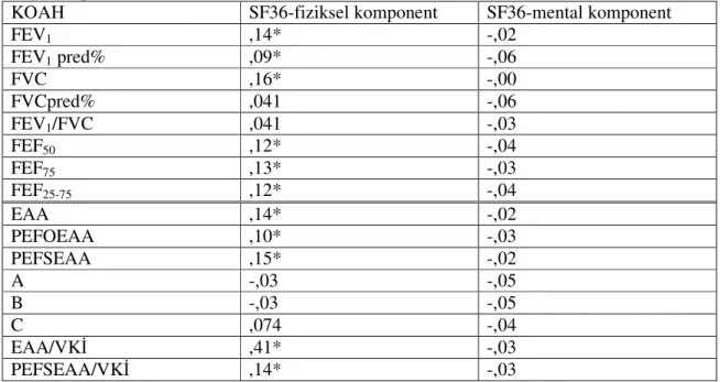 Tablo  5-  SF36  anketi  ile  SFT  parametreleri,  alan  ve  açı  değerleri  arasındaki  korelasyon,*  r  değerleri p&lt;0,05 