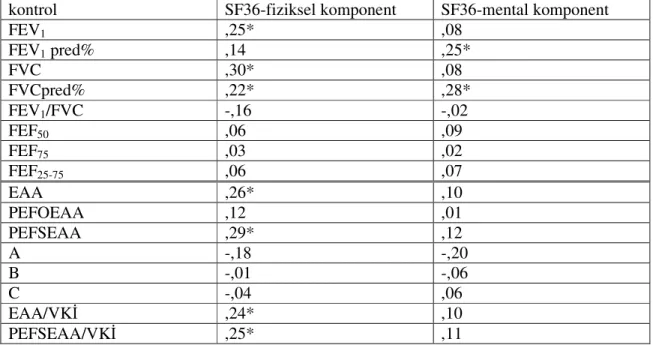 Tablo  8-  SF36  anketi  ile  SFT  parametreleri,  alan  ve  açı  değerleri  arasındaki  korelasyon,  *r  değerleri p&lt;0,05 
