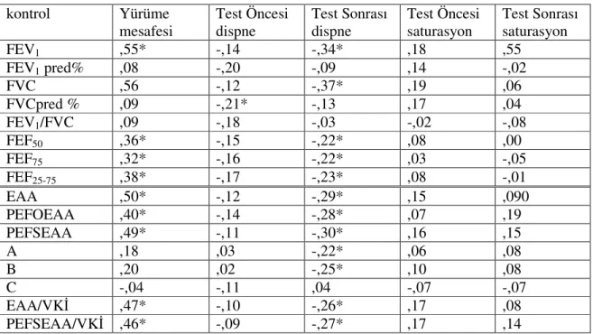 Tablo 9- 6DYT ile SFT parametreleri, alan ve açı değerleri arasındaki korelasyon,* r değerleri  p&lt;0,05  kontrol  Yürüme  mesafesi  Test Öncesi dispne  Test Sonrası dispne  Test Öncesi saturasyon  Test Sonrası saturasyon  FEV 1 ,55*  -,14  -,34*  ,18  ,5