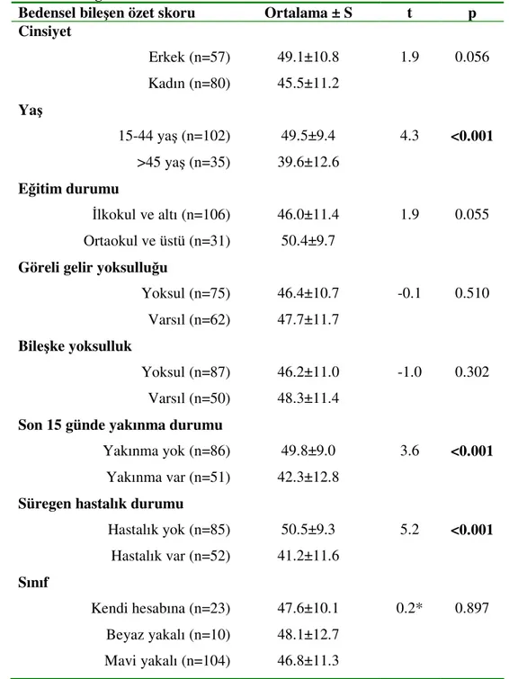 Tablo 8. Sosyodemografik özellikler ve hastalık/yakınma durumuna göre  bedensel sağlık durumu 