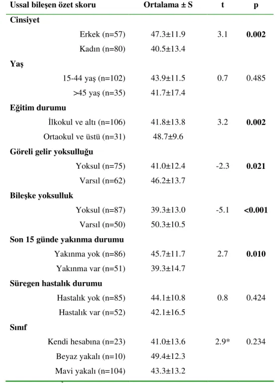 Tablo 9. Sosyodemografik özellikler ve hastalık/yakınma durumuna göre ussal  sağlık durumu 