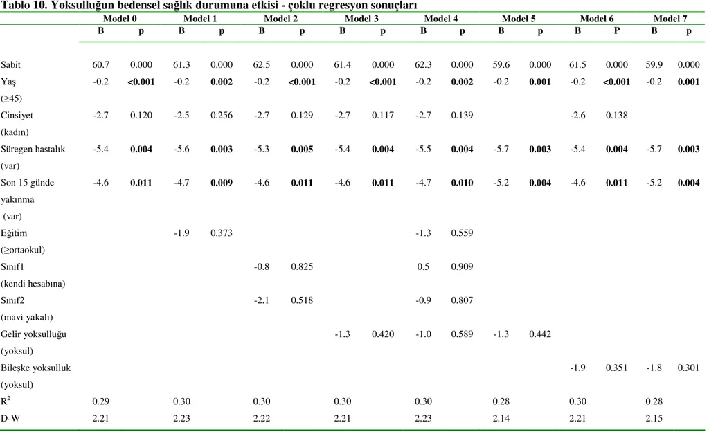 Tablo 10. Yoksulluğun bedensel sağlık durumuna etkisi - çoklu regresyon sonuçları 