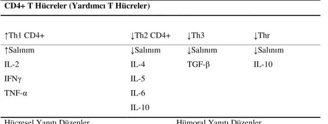 Tablo .1 Crohn hastalığında T Lenfosit Fonksiyonları   CD4+ T Hücreler (Yardımcı T Hücreler) 