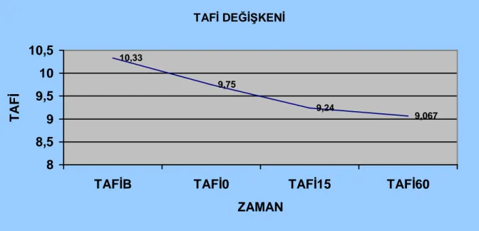 Grafik 2. TAFĐ  belirtecinin egzersizle değişimi 
