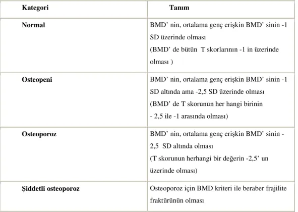 Tablo 1. Osteoporoz tanısı için WHO kriterleri [37]( T skoru: Genç normal kişilere göre kemik 