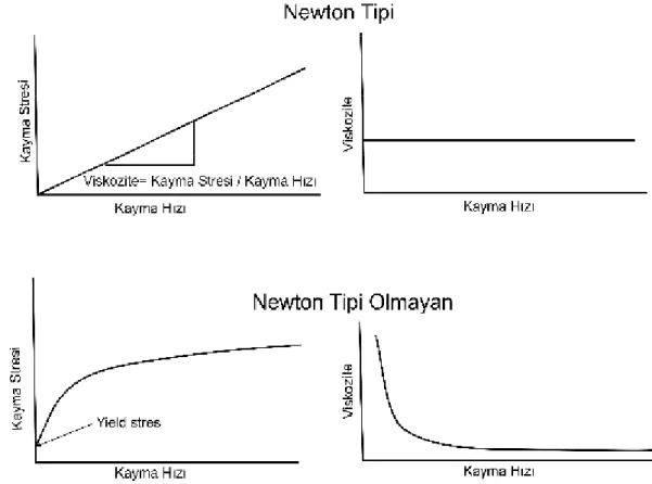 Şekil 2.1.1. Newton tipi olan ve olmayan sıvılar için kayma stresi-kayma hızı ve  viskozite-kayma hızı arasındaki ilişki
