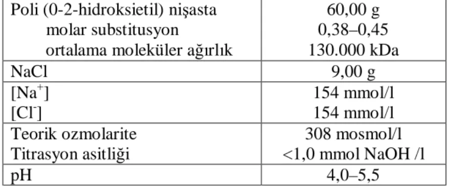 Tablo 3.3.2. HES 130/0,4 (Voluven®,Fresenius Kabi Deutschland  GmbH)1 litre infüzyon solüsyonu özellikleri 