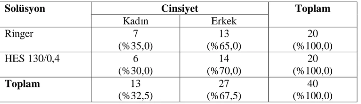 Tablo 4.1. Çalışma gruplarındaki cinsiyet dağılımı  