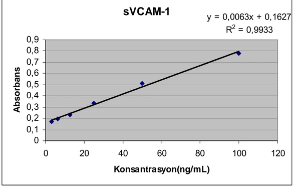 Grafik 1:  sVCAM–1 için 3,2–100 ng/ml aralığındaki standartlar kullanılarak hazırlanan  standart eğrisi