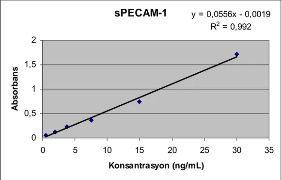 Grafik 2: sPECAM–1 için 0.48–30 ng/ml aralığındaki standartlar kullanılarak hazırlanan  standart eğrisi