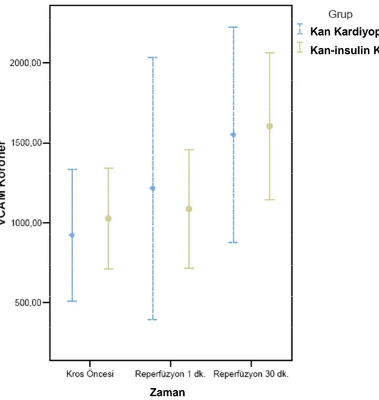 Grafik 6: Koroner sinus kanı sVCAM–1 düzeyleri  