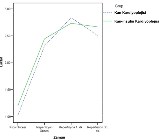 Grafik 10: Koroner sinus kanı laktat düzeyinin zamana bağlı değişimi  