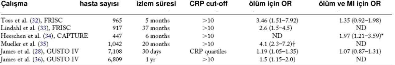 Tablo  4:  ST  elevasyonsuz  AKS’lu  hastalarda  CRP’nin  prognostik  öneminin  değerlendirildiği  büyük  çalışmalar 