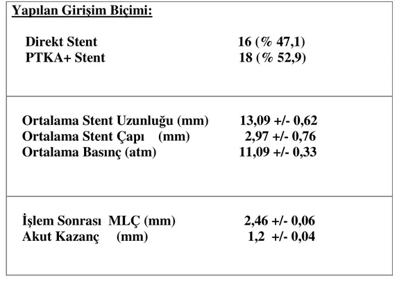 Tablo 3: Hastaların Perkütan Koroner Revaskülarizasyon İşlemi ve                             İşlem   Sonuçları İle İlgili Özellikleri 