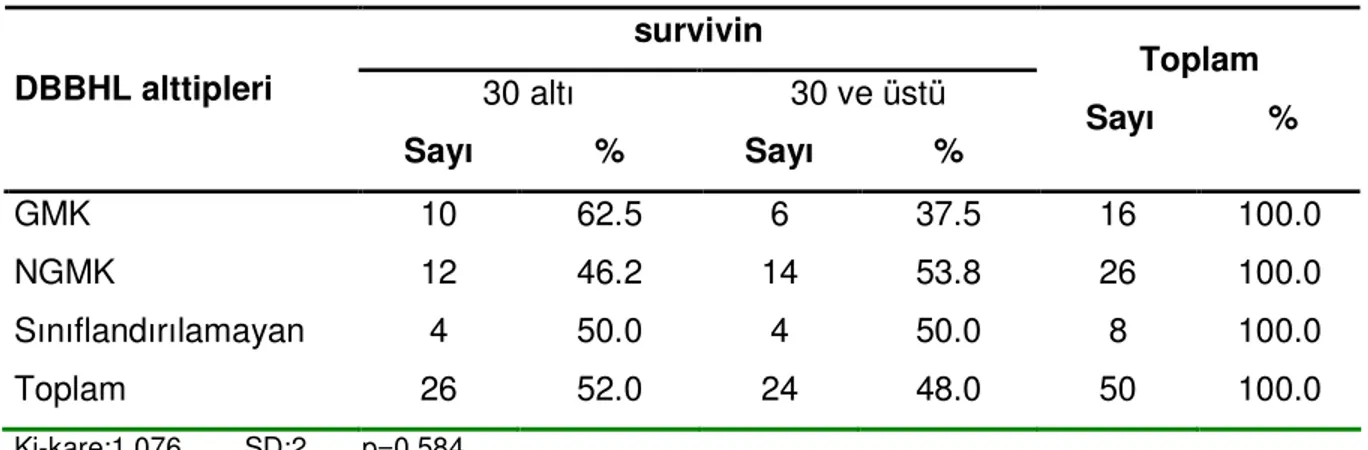 Tablo 6:DBBHL alttiplerinde survivin ekspresyonu  survivin  30 altı  30 ve üstü DBBHL alttipleri  Sayı  %  Sayı  %  Toplam      Sayı            %             GMK  10  62.5  6  37.5  16  100.0  NGMK  12  46.2  14  53.8  26  100.0  Sınıflandırılamayan  4  50