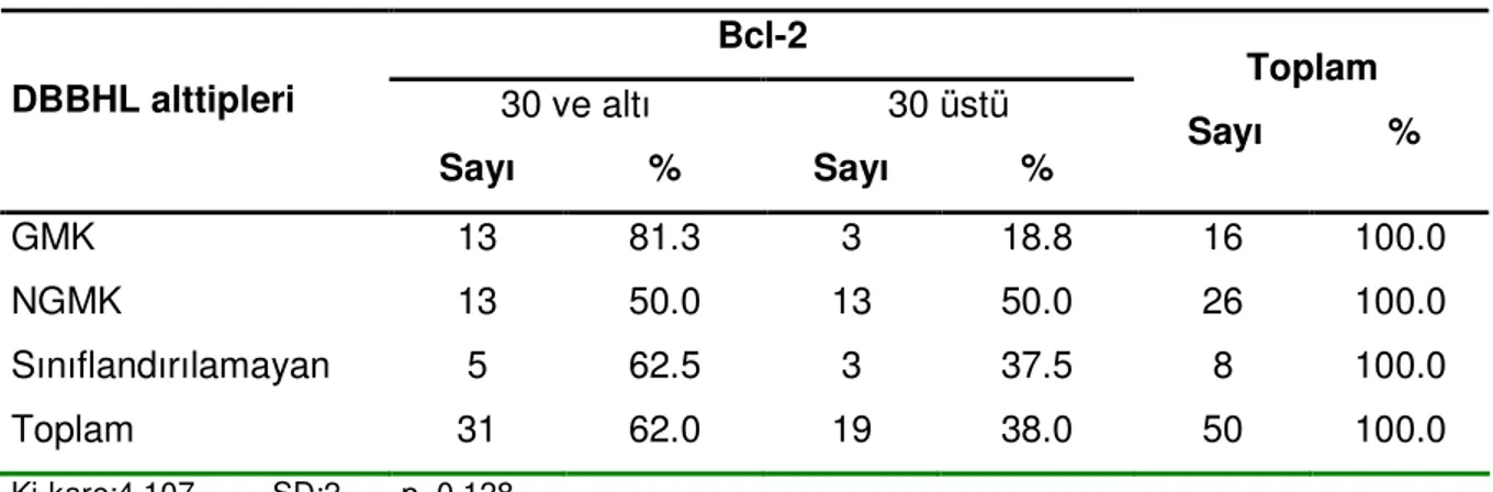 Tablo 10:DBBHL alttiplerinde bcl-2 ekspresyonu  Bcl-2  30 ve altı  30 üstü DBBHL alttipleri  Sayı  %  Sayı  %  Toplam      Sayı            %             GMK  13  81.3  3  18.8  16  100.0  NGMK  13  50.0  13  50.0  26  100.0  Sınıflandırılamayan  5  62.5  3