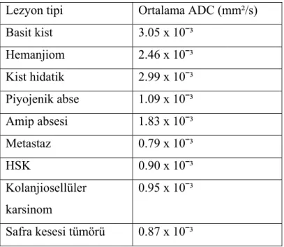 TABLO 3. Lezyon tiplerine göre ortalama ADC değerleri 