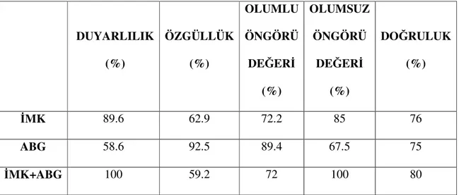 Tablo 4. Penil Doppler ultrasonografi standart olarak alındığında, damarsal kökenli ED’yi  