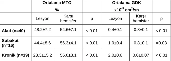 Tablo 1: Akut, subakut ve kronik dönemlerde lezyonlar ile kar ş ı hemisfere ait 