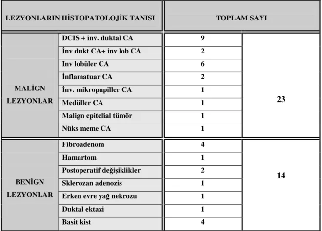 Tablo 2. Saptanan lezyonların histopatolojik tanısına göre dağılımı (DCIS:duktal karsinoma in situ) 