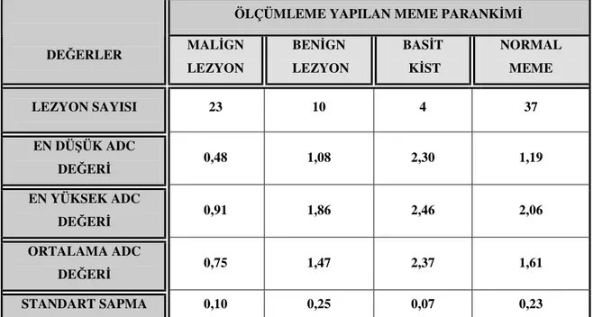 Tablo 4. Lezyonların ve meme parankiminin ortalama ADC değerleri (ADC değeri x 10 -3  cm 2 /sn)
