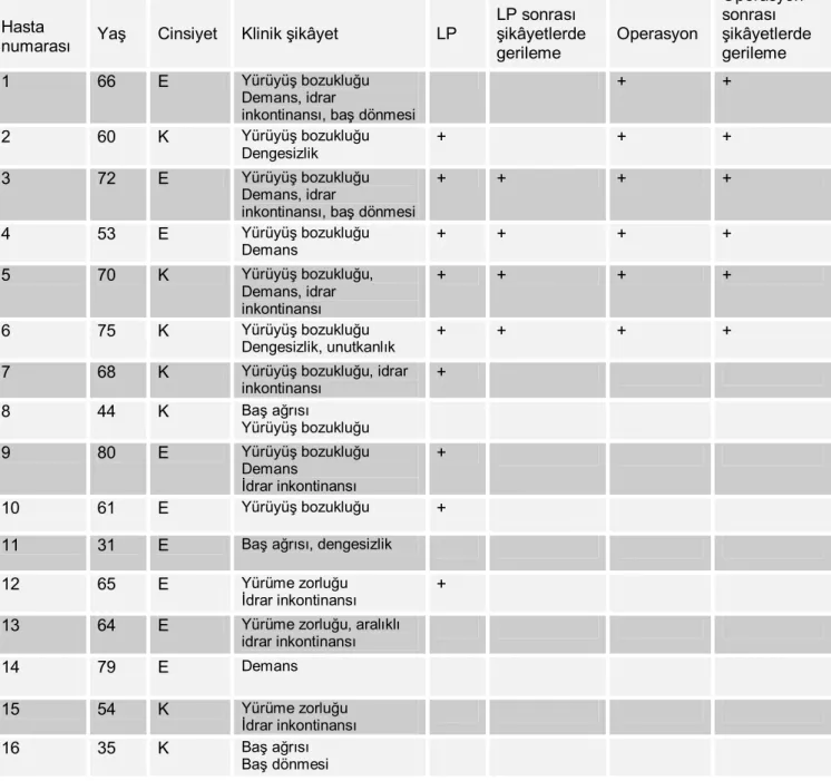 TABLO 2. NBH olarak değerlendirilen hastalarda izlenen klinik bulgular 