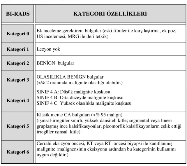 Tablo 1: BI-RADS sınıflama sistemi. 