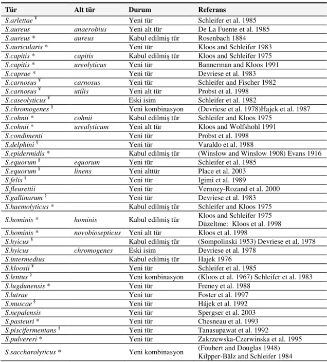 Tablo 2: Bugüne kadar tanımlanmış stafilokok tür ve alt türleri [8, 10] 