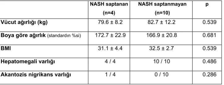 Tablo X .  Karaciğer biyopsisinde nonalkolik steatohepatit (NASH) saptanan ve saptanmayan 