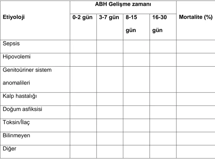 Tablo 3. ABH geli şen hastalarda primer etiyolojik faktör ve mortalite ilişkisi  ABH Gelişme zamanı 