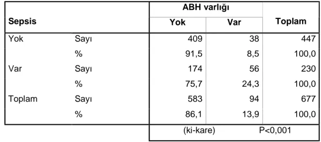 Tablo 21. Sepsis geli şen hastalar 