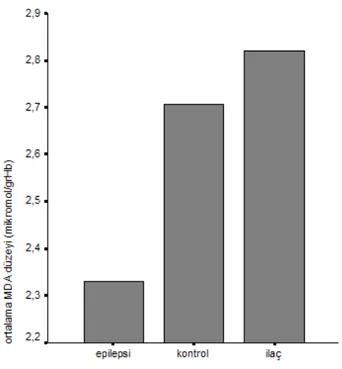 Şekil 2: Grupların ortalama MDA düzeyleri