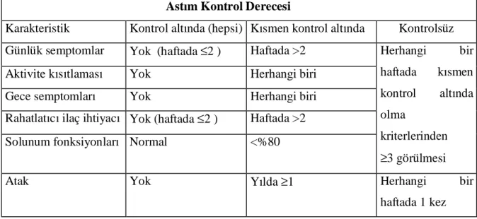 Tablo 6. Astım kontrol derecesinin belirlenmesi 
