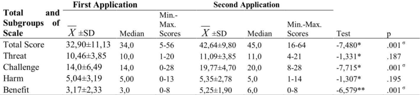 Table  2  shows  a  compressed  version  of  the  CSQ  average  scores  of  all  students’  before  and  after  the  pediatric  nursing  course