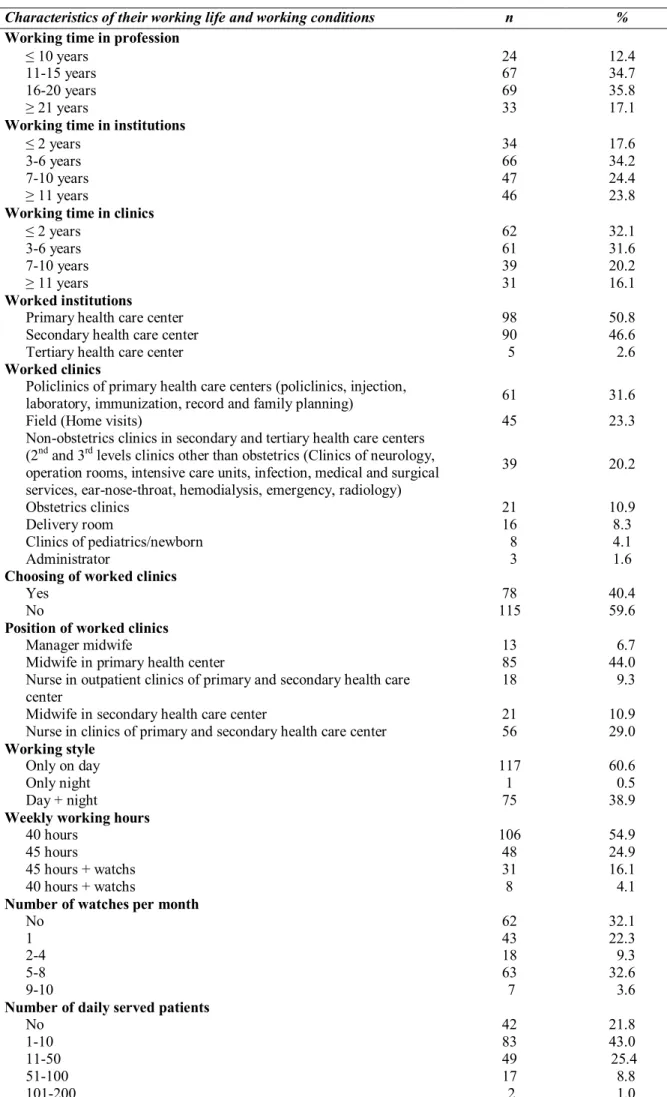 Table 2. Characteristics of Midwives Related to Their Working Life and Working Conditions 