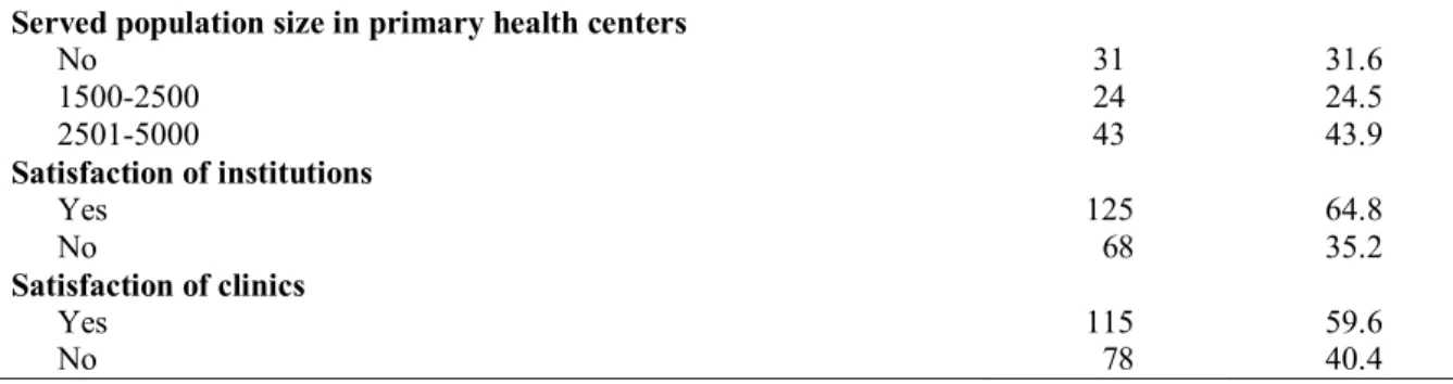 Table 3. Factors Affecting Job Satisfaction (N=193) 