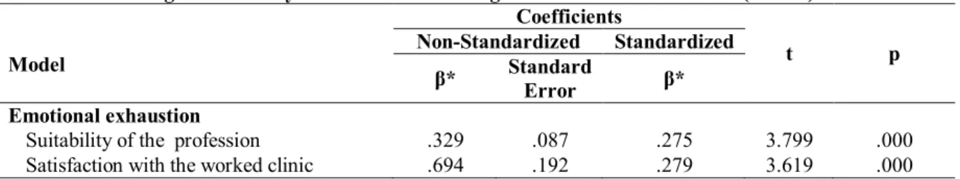 Table 6. Linear Regression Analysis of Factors Affecting the Emotional Exhaustion (N=193)  Model  Coefficients  t  p Non-Standardized Standardized  β*  Standard  Error  β*  Emotional exhaustion 