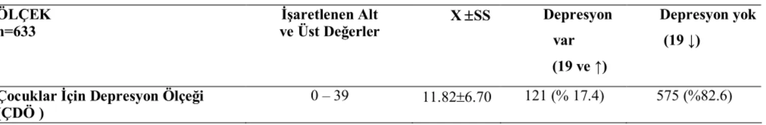 Tablo 1. Öğrencilerin Çocuklar İçin Depresyon Ölçeğinden Aldıkları Puanların Dağılımı  ÖLÇEK   n=633  İşaretlenen Alt  ve Üst Değerler  X SS  Depresyon  var    (19 ve ↑)  Depresyon yok  (19 ↓) 