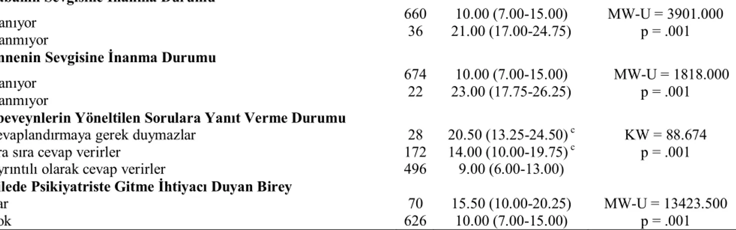 Tablo 5. Öğrencilerin Kendilerini Yalnız Hissetme, Duygularını İfade Etme ve Kendine Güvenme Durumları ile Depresyon  Puan Farklarının Karşılaştırılması    