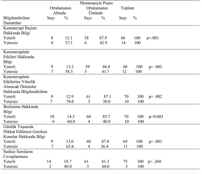 Tablo  4.  Hastaların  Hemşirelik  Bakımı  MemnuniyetPuanlarının  Bilgilendirilme  Durumlarına  Göre  Dağılımı
