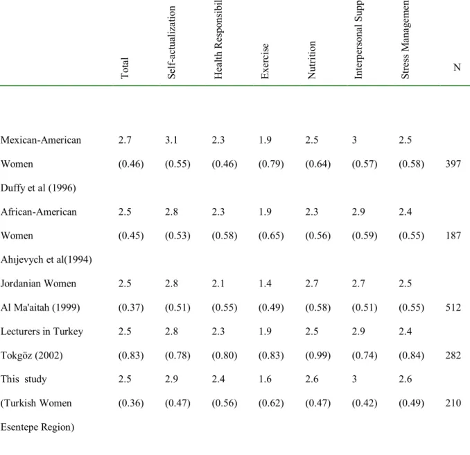 Table 1. Mean HPLP Scores Reported from Various Studies 