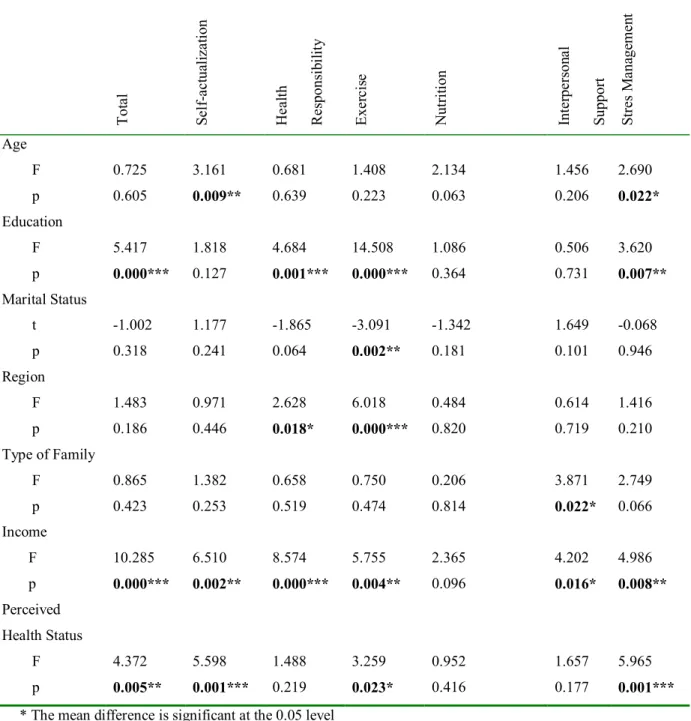 Table 2 . Between Socio –Demographic Features of Women and Their HPLP Scores 