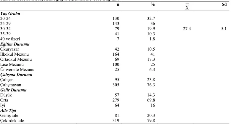 Tablo 1. Gebelerin Sosyodemografik Özelliklerine Göre Dağılımı 