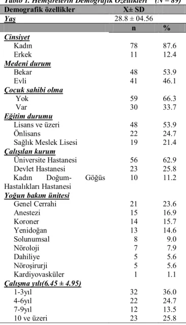 Tablo 1. Hemşirelerin Demografik Özellikleri    (N = 89) 