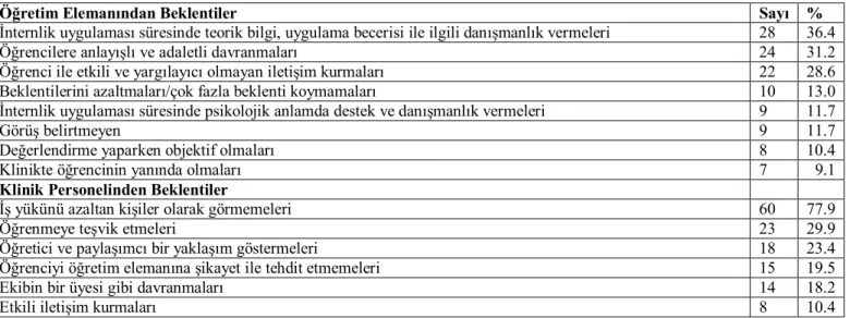 Tablo 2. Öğrencilerin İnternlük Programı Hakkındaki Genel Görüşleri (n = 77) 