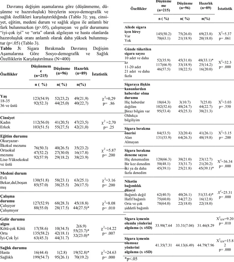 Tablo  3:  Sigara  Bırakmada  Davranış  Değişim  Aşamalarına  Göre  Sosyo-demografik  ve  Sağlık  Özelliklerin Karşılaştırılması (N=400)  Düşünmem e  (n=215)  Düşünme (n=96)  Hazırlık (n=89) Özellikler  n (  %)  n( %)  n(%)  İstatistik  Yaş  18-35  36 ve ü