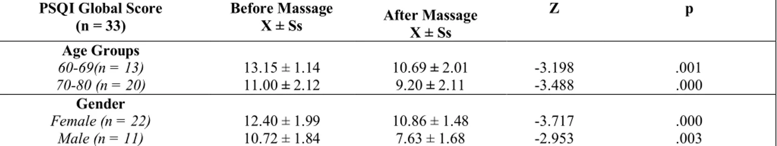 Table 4. Subjects’ PSQI Global Score Means for Age Groups and Gender before and after Massage  