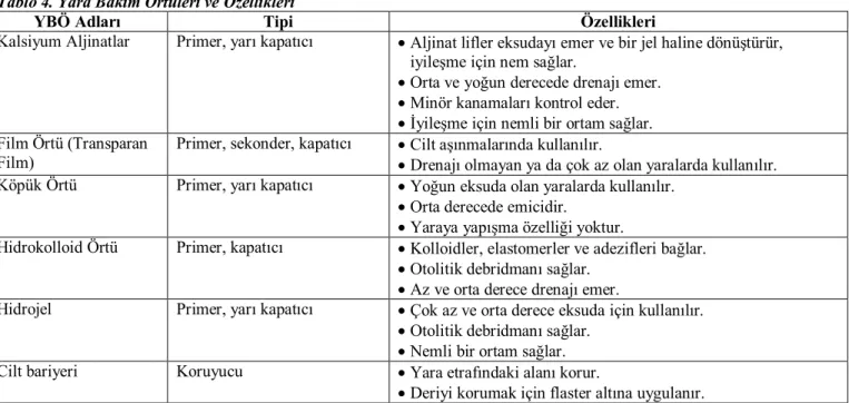 Tablo 4. Yara Bakım Örtüleri ve Özellikleri 